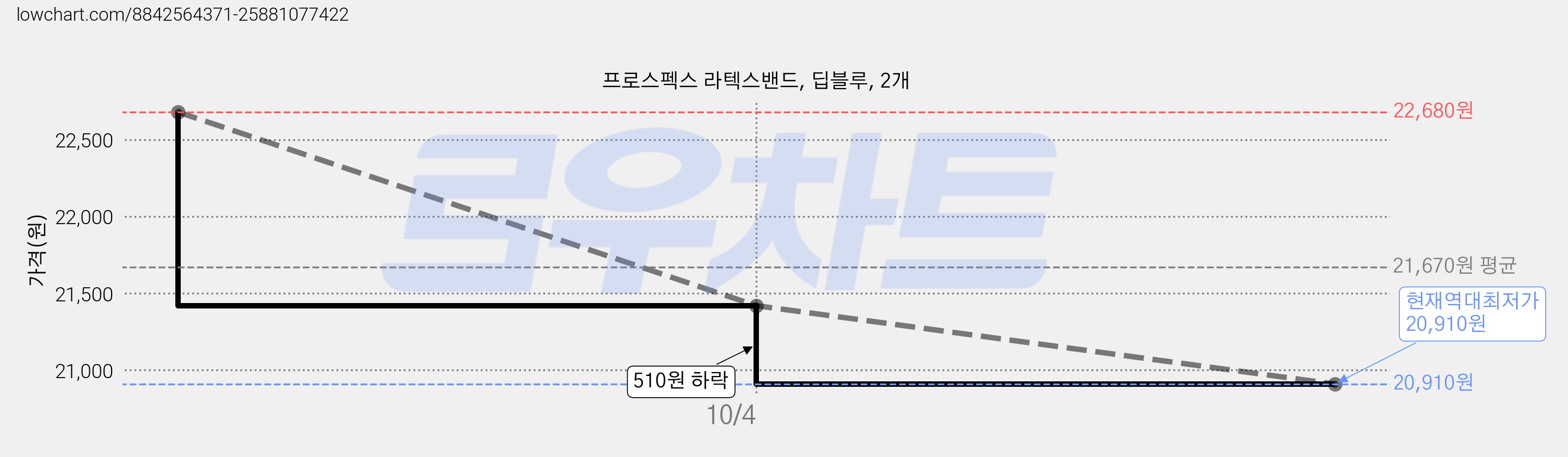 프로스펙스 라텍스밴드, 딥블루, 2개 가격 변동 차트, 현재가 20,910원, 역대최저가