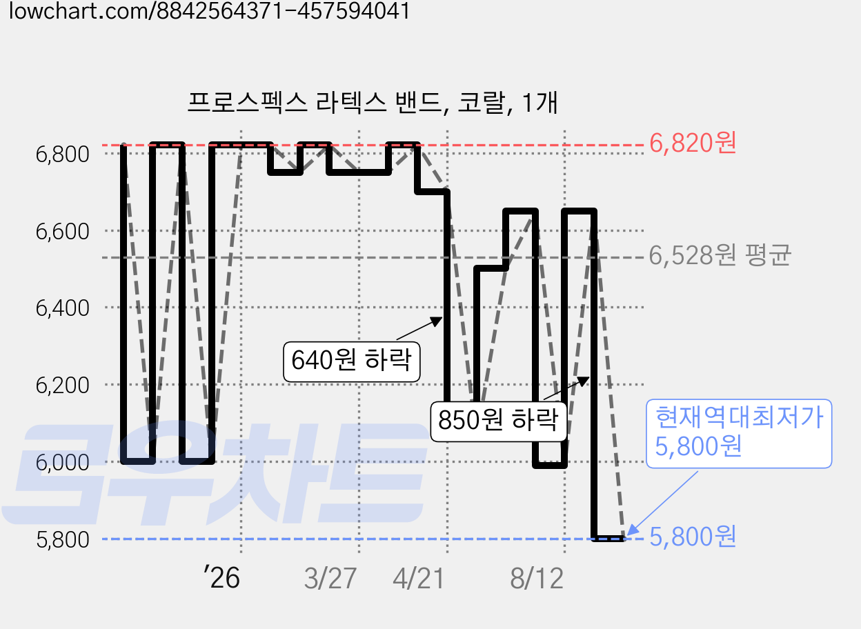 프로스펙스 라텍스 밴드, 코랄, 1개 가격 변동 차트, 현재가 5,800원, 역대최저가