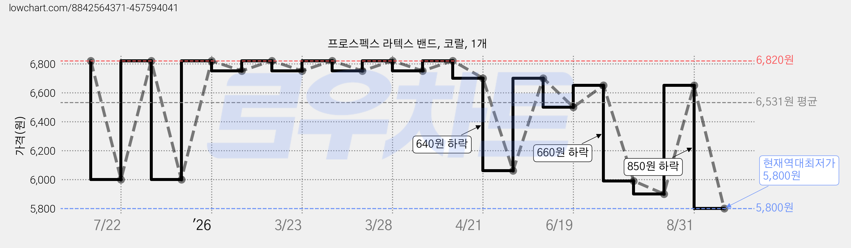 프로스펙스 라텍스 밴드, 코랄, 1개 가격 변동 차트, 현재가 5,800원, 역대최저가