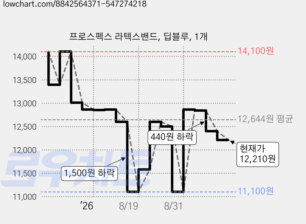 프로스펙스 라텍스밴드, 딥블루, 1개 가격 변동 차트, 현재가 12,210원, 관측 최저가 11,100원