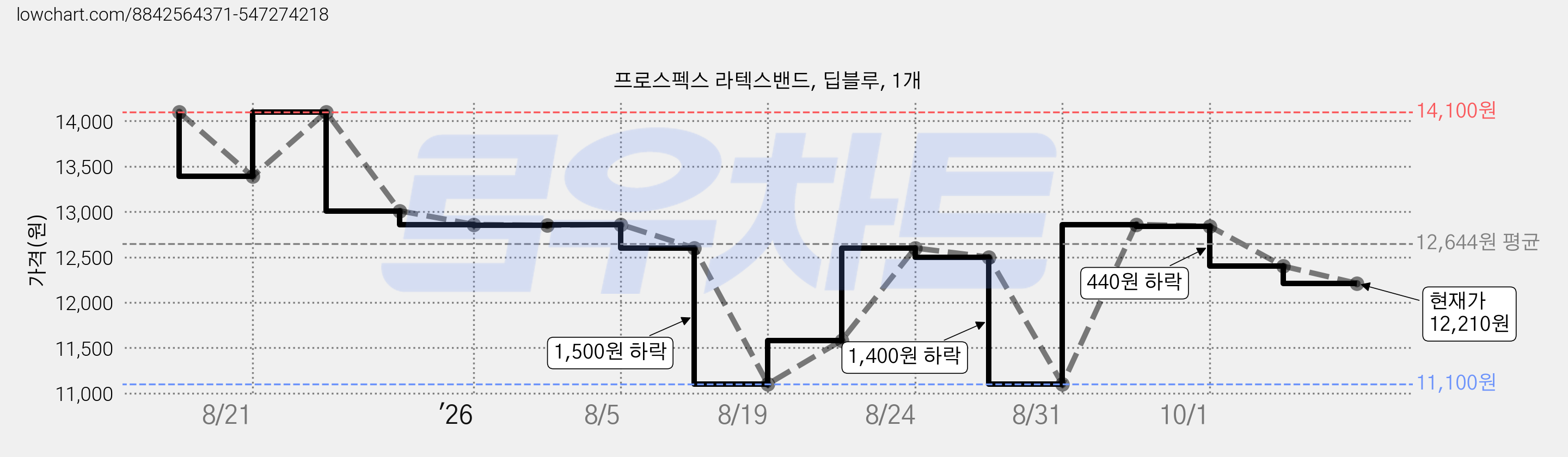 프로스펙스 라텍스밴드, 딥블루, 1개 가격 변동 차트, 현재가 12,210원, 관측 최저가 11,100원