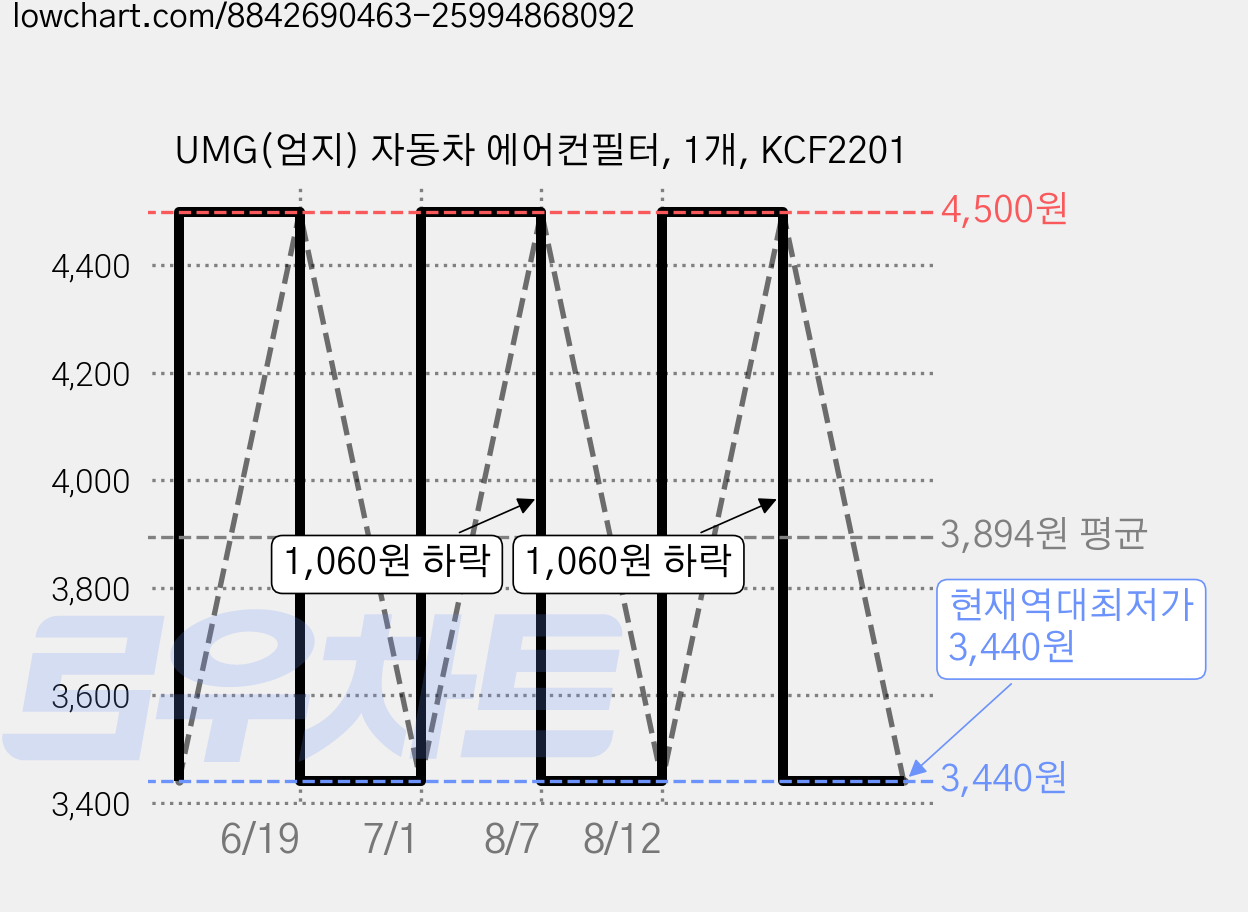 UMG(엄지) 자동차 에어컨필터, 1개, KCF2201 가격 변동 차트, 현재가 3,440원, 역대최저가