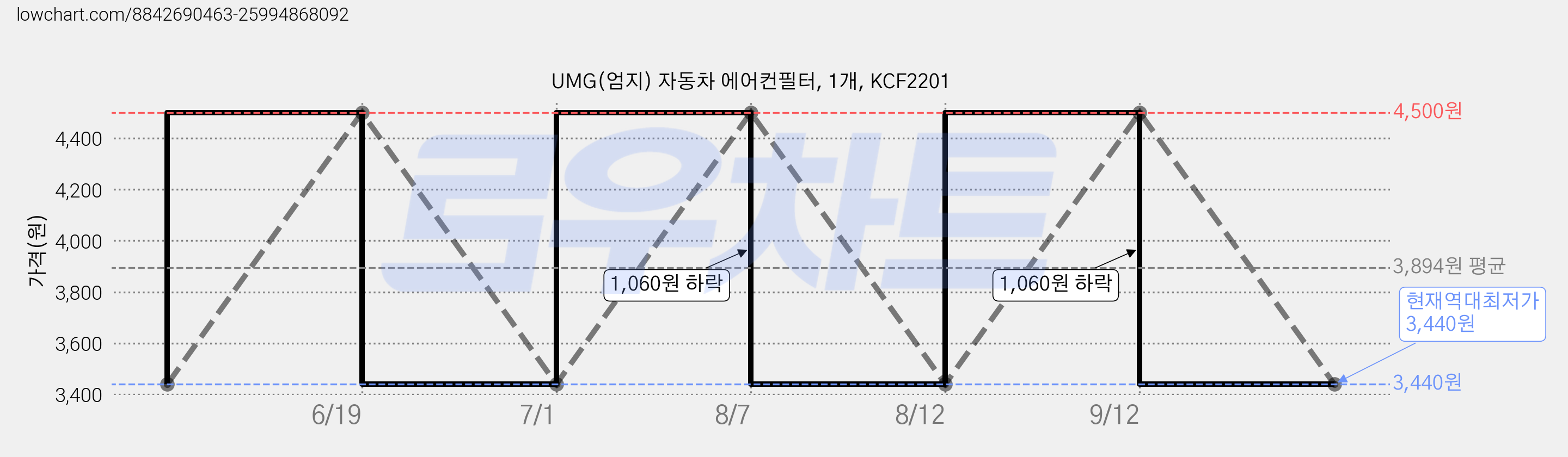 UMG(엄지) 자동차 에어컨필터, 1개, KCF2201 가격 변동 차트, 현재가 3,440원, 역대최저가