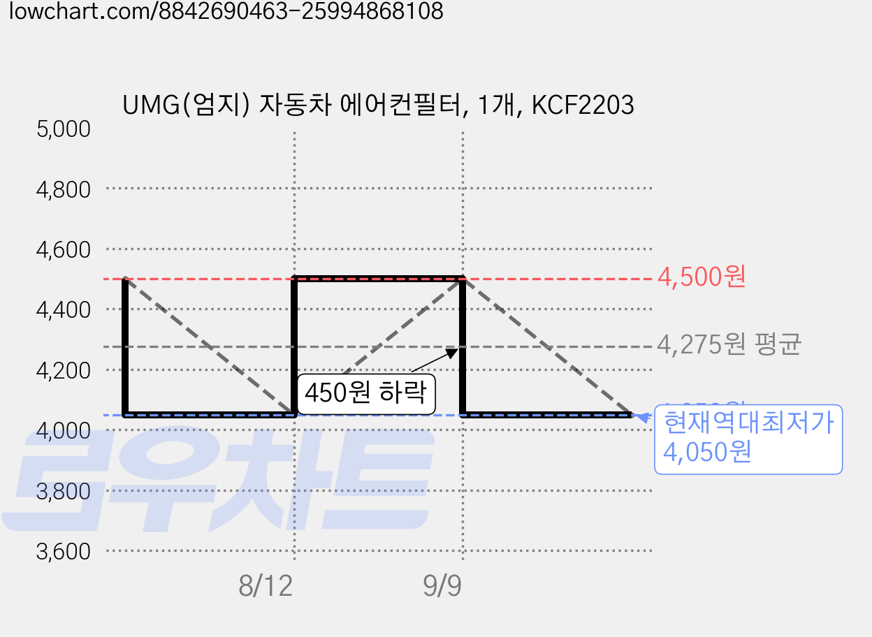 UMG(엄지) 자동차 에어컨필터, 1개, KCF2203 가격 변동 차트, 현재가 4,050원, 역대최저가