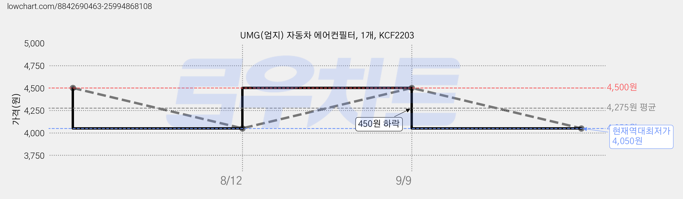 UMG(엄지) 자동차 에어컨필터, 1개, KCF2203 가격 변동 차트, 현재가 4,050원, 역대최저가