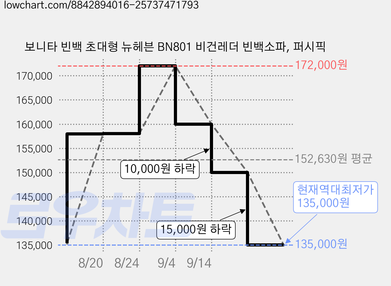 보니타 빈백 초대형 뉴헤븐 BN801 비건레더 빈백소파, 퍼시픽 가격 변동 차트, 현재가 135,000원, 역대최저가