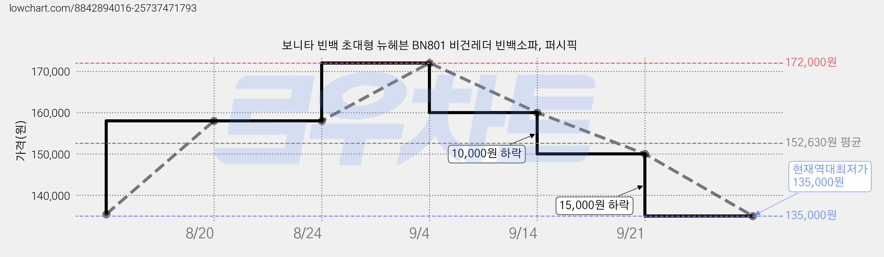 보니타 빈백 초대형 뉴헤븐 BN801 비건레더 빈백소파, 퍼시픽 가격 변동 차트, 현재가 135,000원, 역대최저가