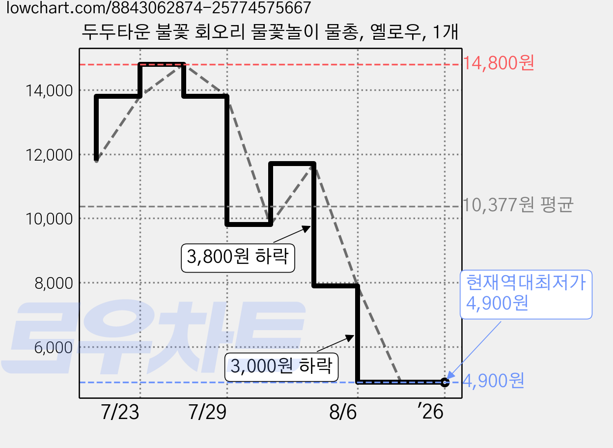 두두타운 불꽃 회오리 물꽃놀이 물총, 옐로우, 1개 가격 변동 차트, 현재가 4,900원, 역대최저가