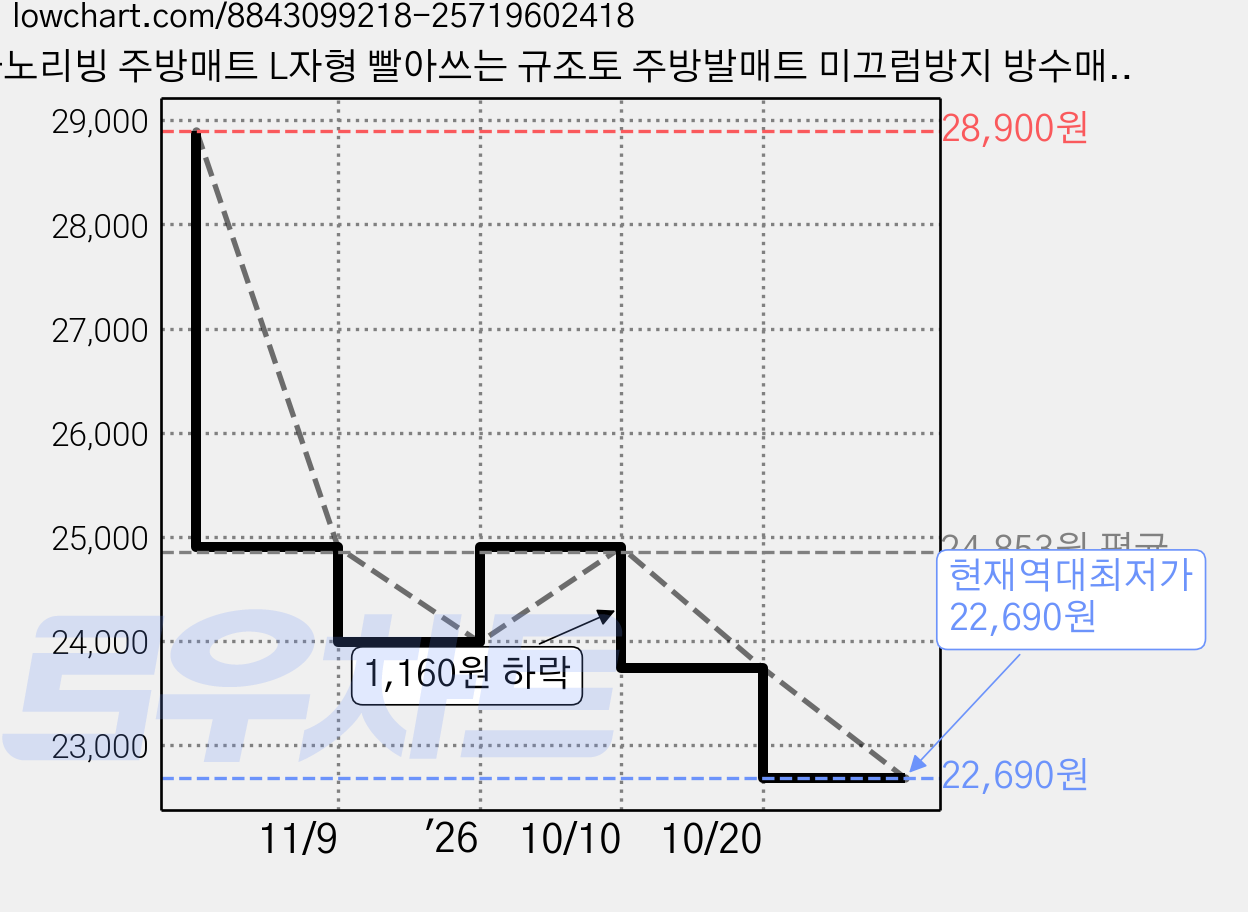 아노리빙 주방매트 L자형 빨아쓰는 규조토 주방발매트 미끄럼방지 방수매트, 모던체크, 1개 가격 변동 차트, 현재가 22,690원, 역대최저가