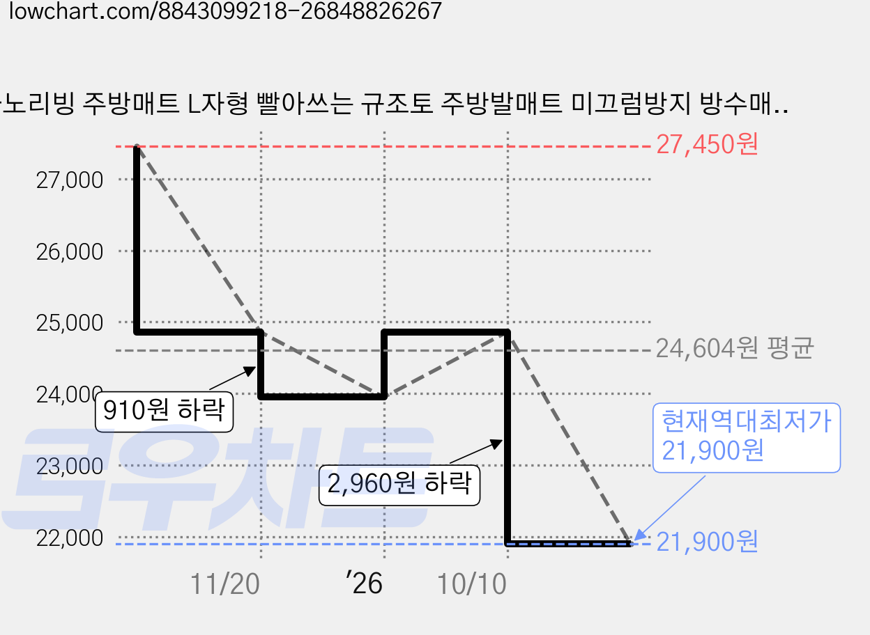 아노리빙 주방매트 L자형 빨아쓰는 규조토 주방발매트 미끄럼방지 방수매트, 시그니처블랙, 1개 가격 변동 차트, 현재가 21,900원, 역대최저가