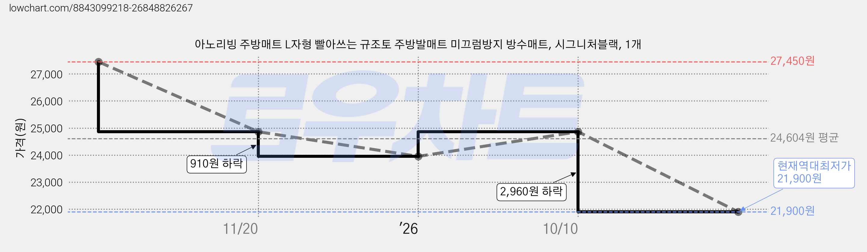 아노리빙 주방매트 L자형 빨아쓰는 규조토 주방발매트 미끄럼방지 방수매트, 시그니처블랙, 1개 가격 변동 차트, 현재가 21,900원, 역대최저가