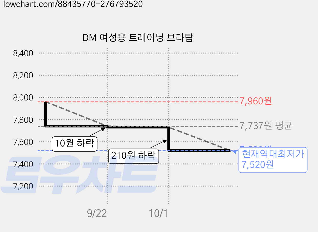 DM 여성용 트레이닝 브라탑 가격 변동 차트, 현재가 7,520원, 역대최저가