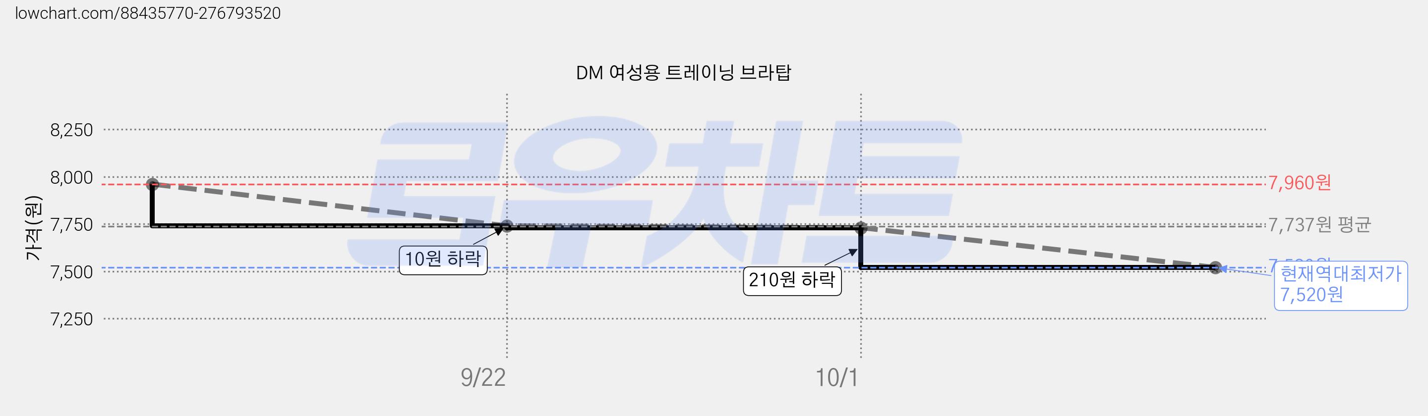 DM 여성용 트레이닝 브라탑 가격 변동 차트, 현재가 7,520원, 역대최저가