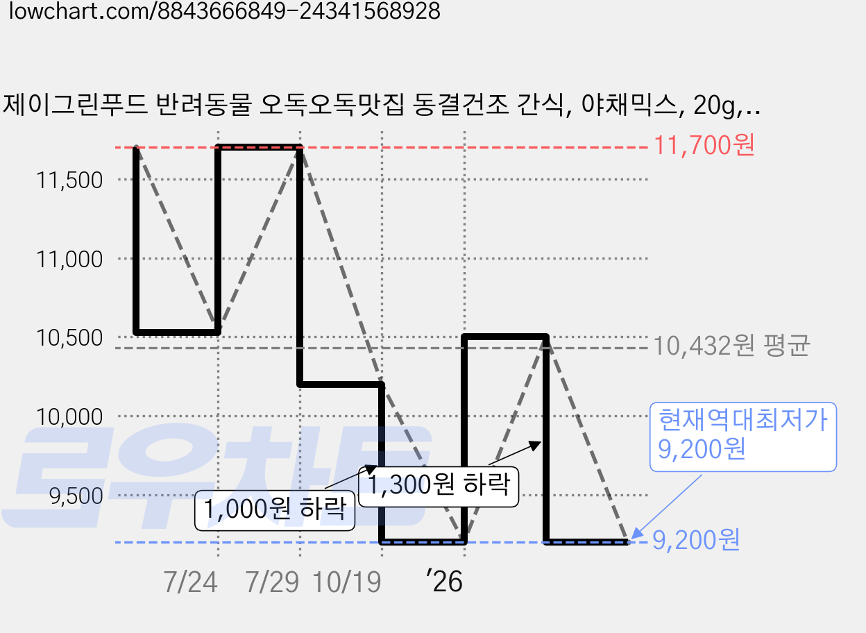 제이그린푸드 반려동물 오독오독맛집 동결건조 간식, 야채믹스, 20g, 3개 가격 변동 차트, 현재가 9,200원, 역대최저가