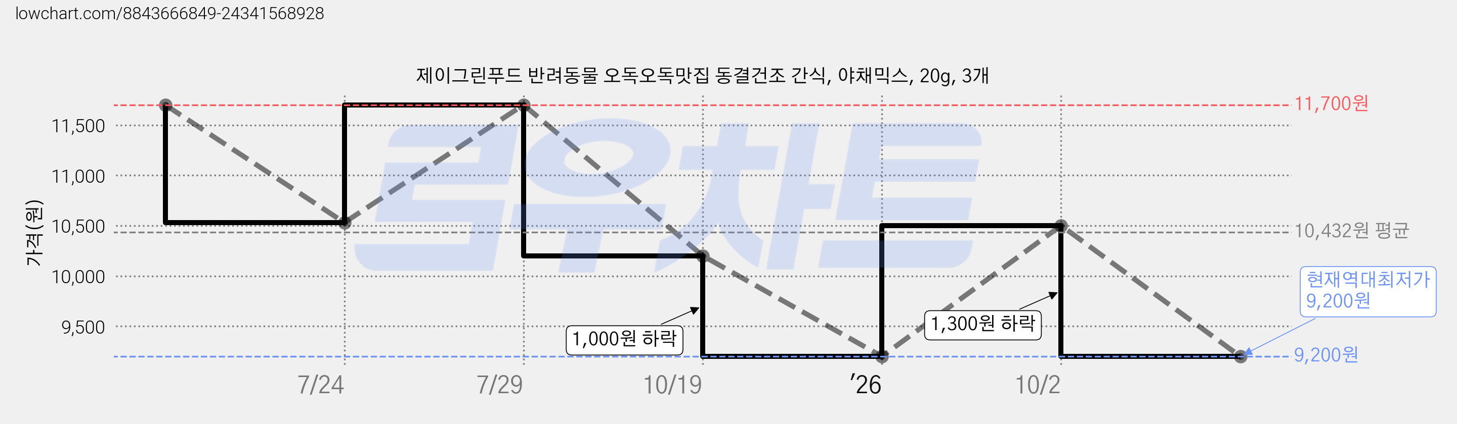 제이그린푸드 반려동물 오독오독맛집 동결건조 간식, 야채믹스, 20g, 3개 가격 변동 차트, 현재가 9,200원, 역대최저가