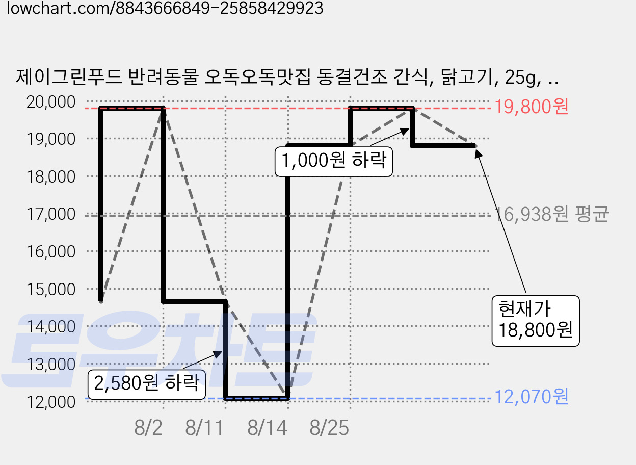제이그린푸드 반려동물 오독오독맛집 동결건조 간식, 닭고기, 25g, 6개 가격 변동 차트, 현재가 18,800원, 관측 최저가 12,070원