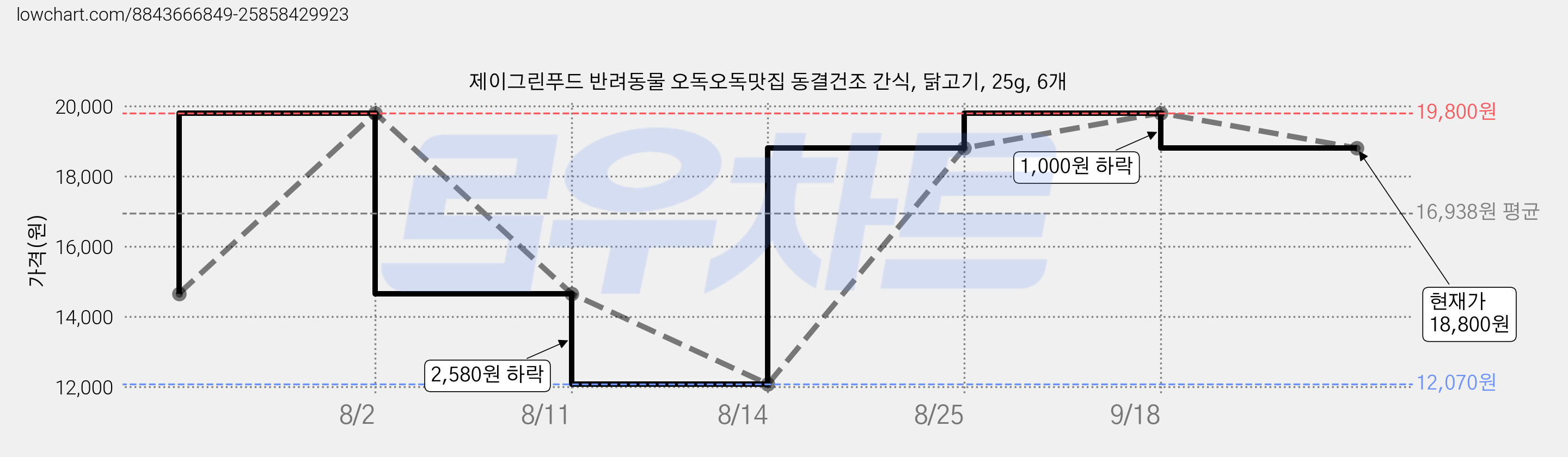 제이그린푸드 반려동물 오독오독맛집 동결건조 간식, 닭고기, 25g, 6개 가격 변동 차트, 현재가 18,800원, 관측 최저가 12,070원