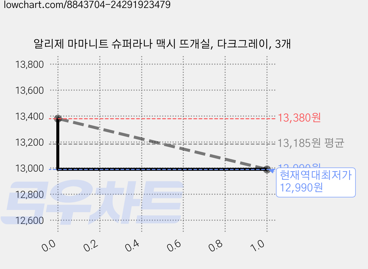 알리제 마마니트 슈퍼라나 맥시 뜨개실, 다크그레이, 3개 가격 변동 차트, 현재가 12,990원, 역대최저가