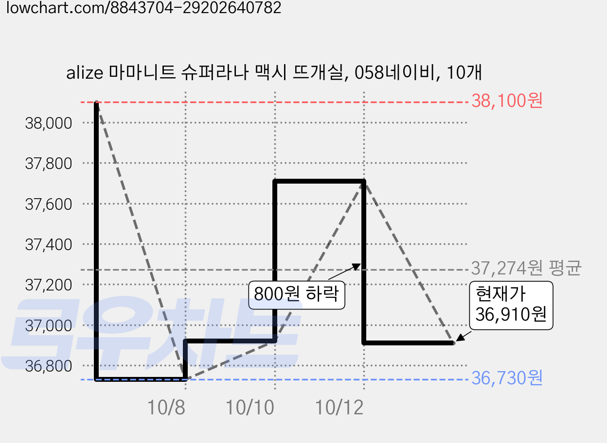 alize 마마니트 슈퍼라나 맥시 뜨개실, 058네이비, 10개 가격 변동 차트, 현재가 36,910원, 관측 최저가 36,730원
