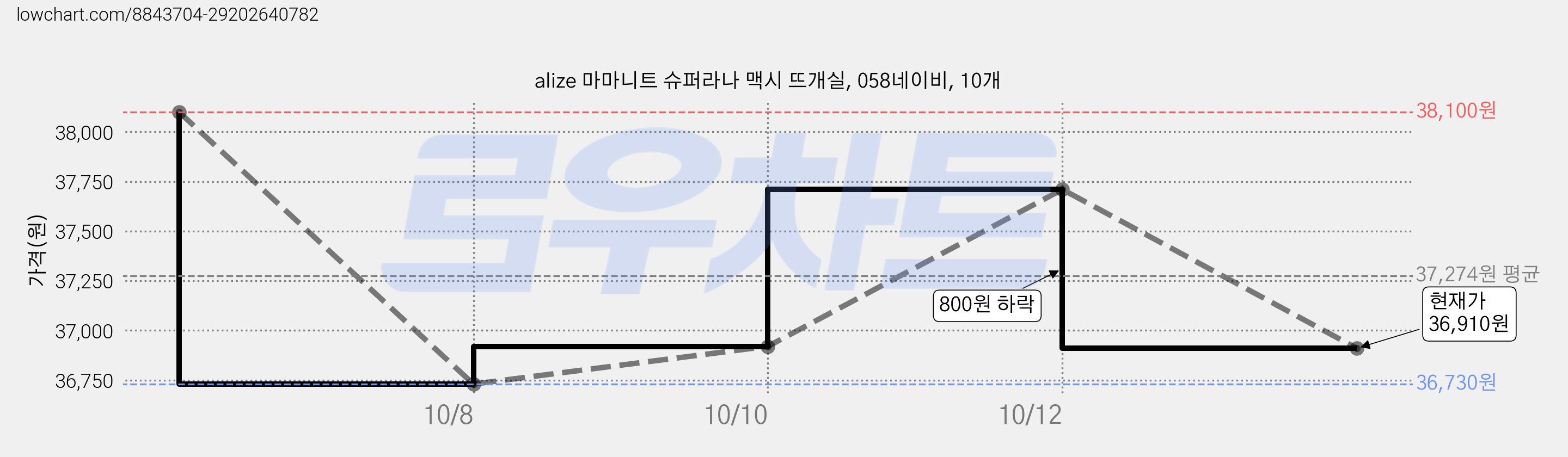 alize 마마니트 슈퍼라나 맥시 뜨개실, 058네이비, 10개 가격 변동 차트, 현재가 36,910원, 관측 최저가 36,730원