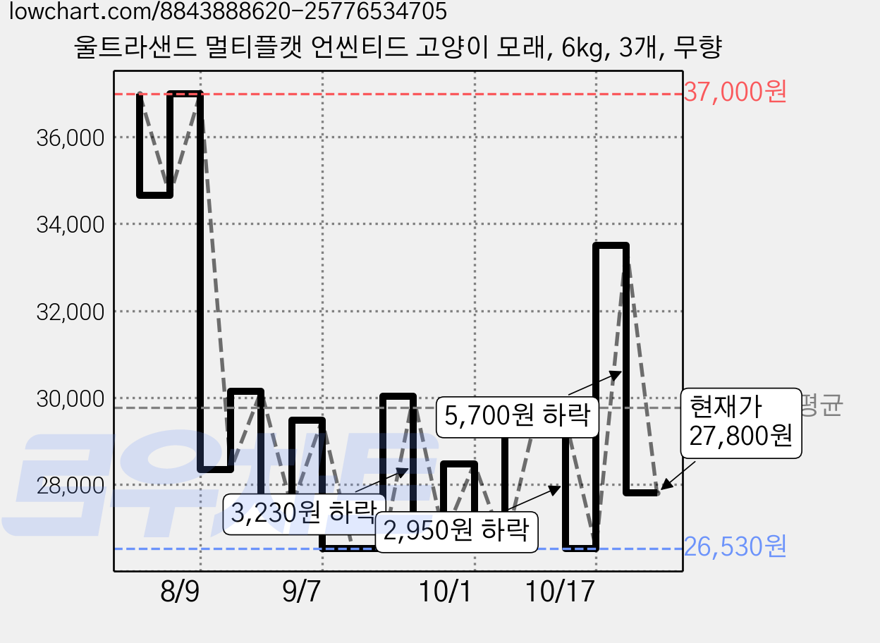 울트라샌드 멀티플캣 언씬티드 고양이 모래, 6kg, 3개, 무향 가격 변동 차트, 현재가 27,800원, 관측 최저가 26,530원