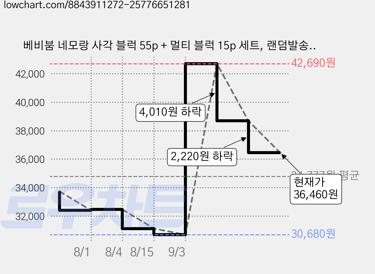 베비붐 네모랑 사각 블럭 55p + 멀티 블럭 15p 세트, 랜덤발송, 1세트 가격 변동 차트, 현재가 36,460원, 관측 최저가 30,680원