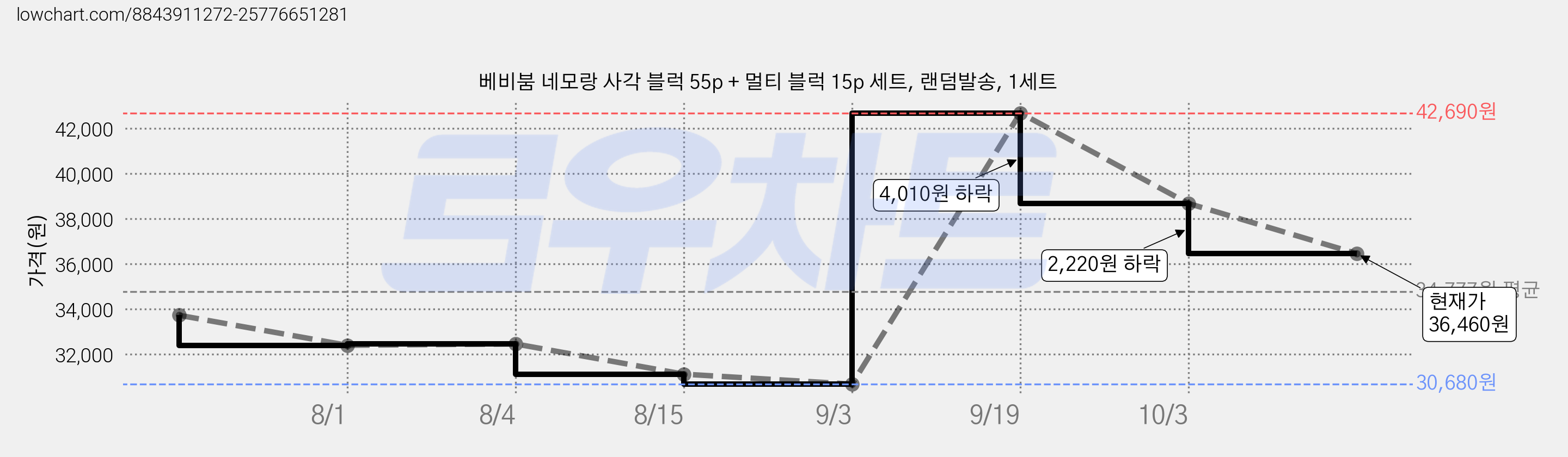 베비붐 네모랑 사각 블럭 55p + 멀티 블럭 15p 세트, 랜덤발송, 1세트 가격 변동 차트, 현재가 36,460원, 관측 최저가 30,680원