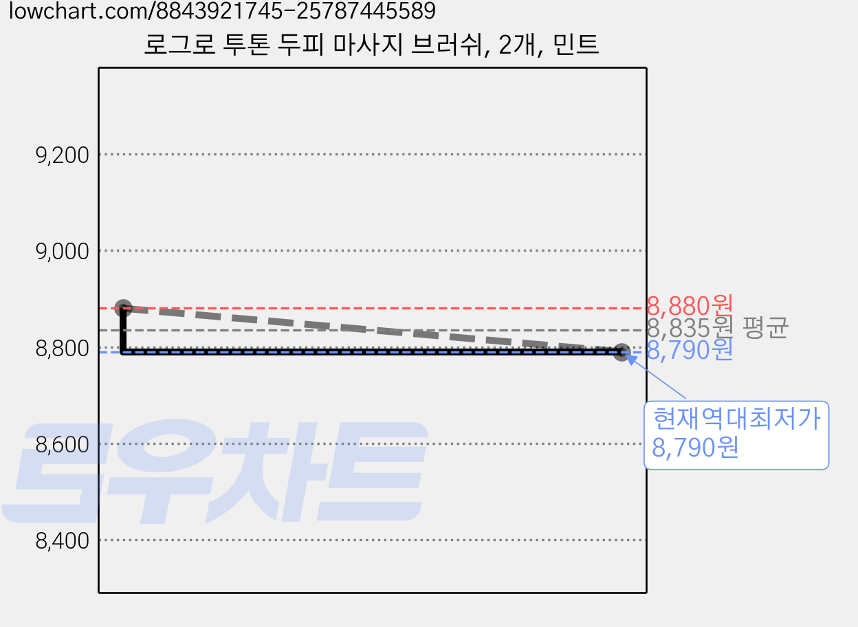 로그로 투톤 두피 마사지 브러쉬, 2개, 민트 가격 변동 차트, 현재가 8,790원, 역대최저가