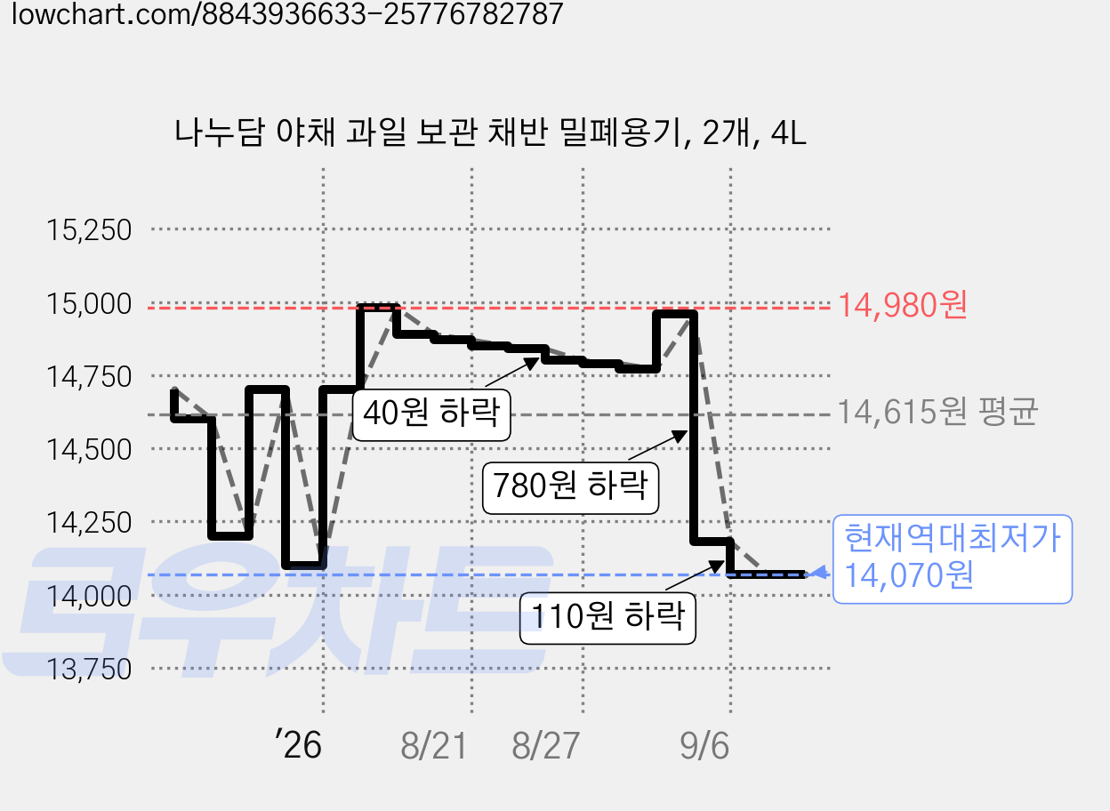 나누담 야채 과일 보관 채반 밀폐용기, 2개, 4L 가격 변동 차트, 현재가 14,070원, 역대최저가