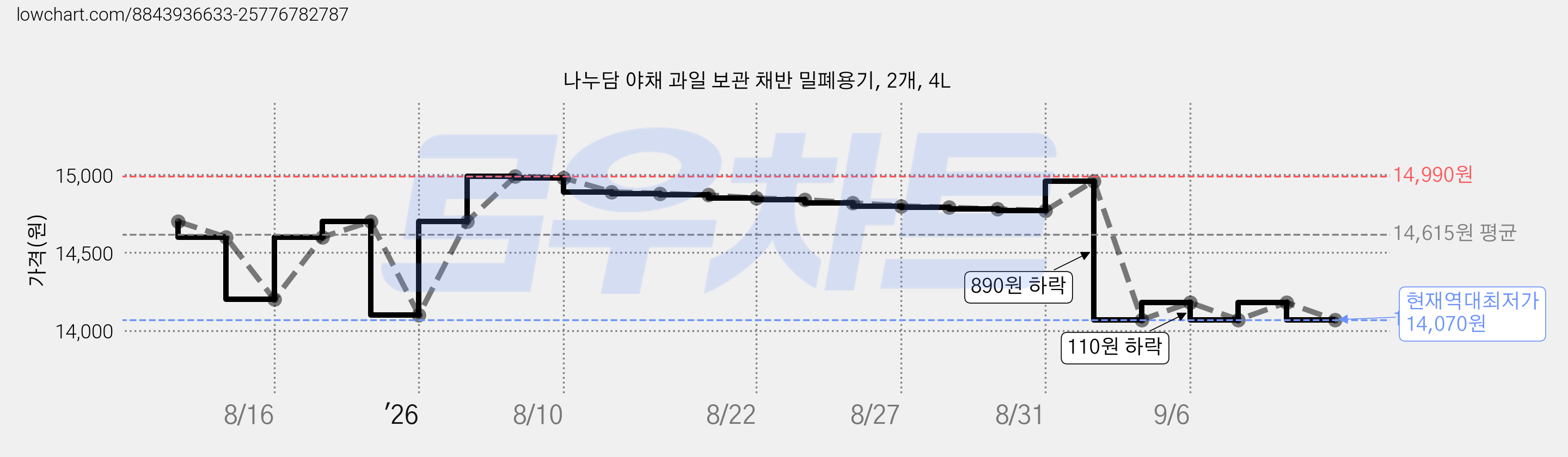 나누담 야채 과일 보관 채반 밀폐용기, 2개, 4L 가격 변동 차트, 현재가 14,070원, 역대최저가