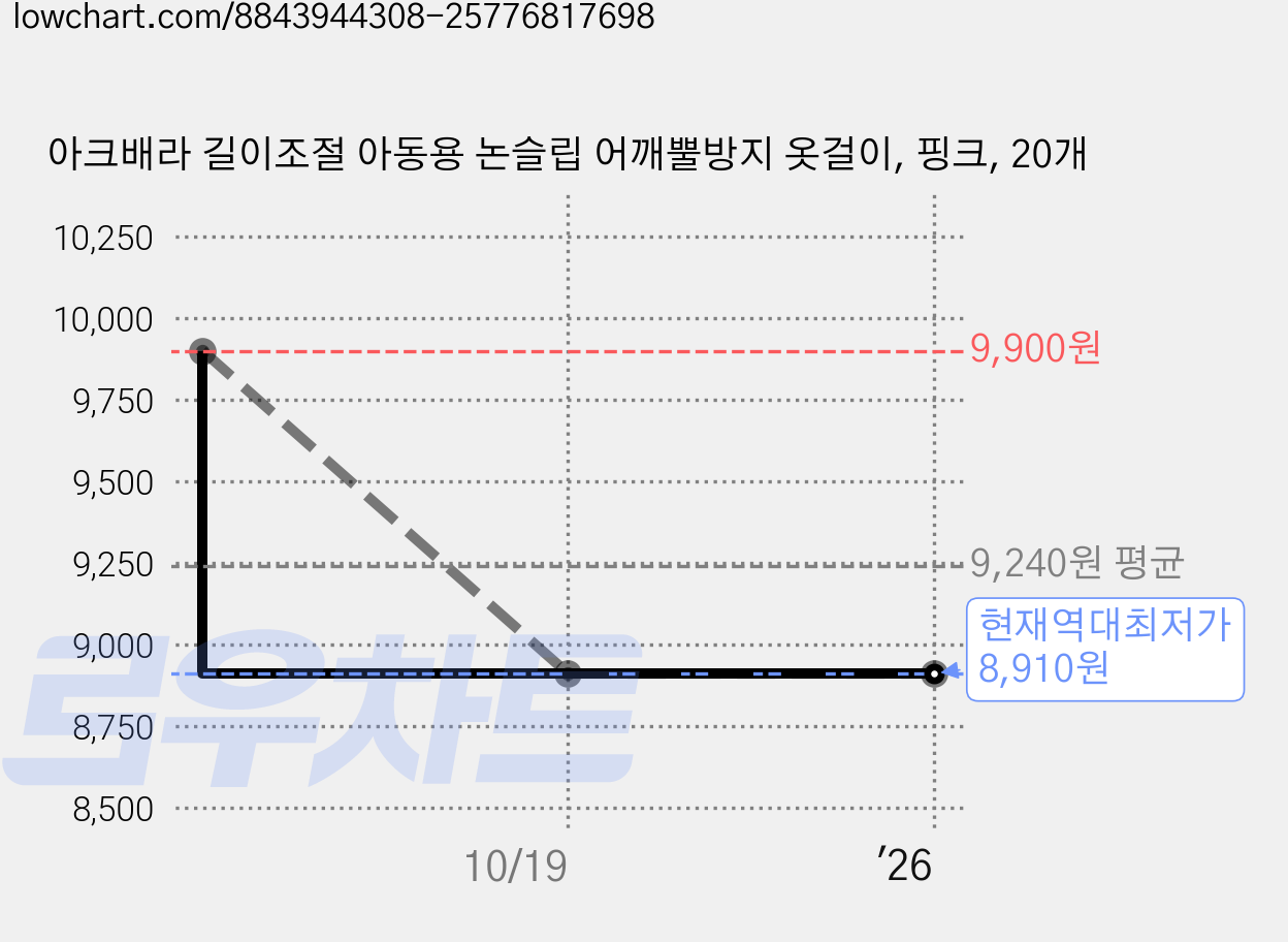 아크배라 길이조절 아동용 논슬립 어깨뿔방지 옷걸이, 핑크, 20개 가격 변동 차트, 현재가 8,910원, 역대최저가