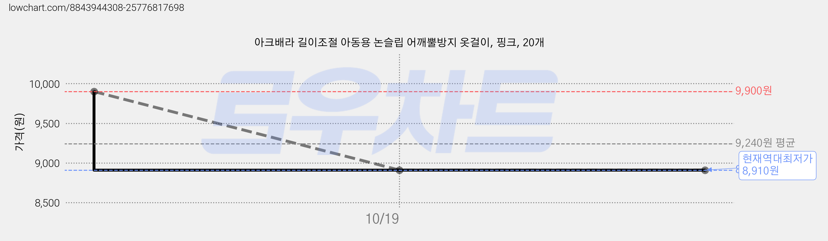 아크배라 길이조절 아동용 논슬립 어깨뿔방지 옷걸이, 핑크, 20개 가격 변동 차트, 현재가 8,910원, 역대최저가