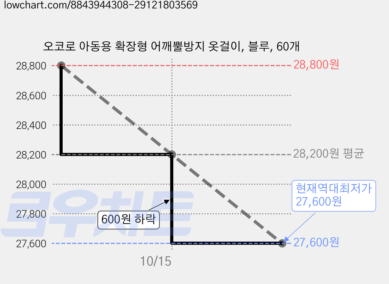 오코로 아동용 확장형 어깨뿔방지 옷걸이, 블루, 60개 가격 변동 차트, 현재가 27,600원, 역대최저가