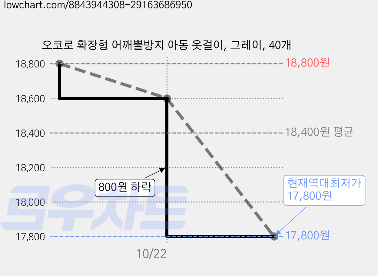 오코로 확장형 어깨뿔방지 아동 옷걸이, 그레이, 40개 가격 변동 차트, 현재가 17,800원, 역대최저가