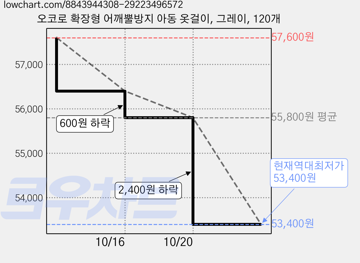 오코로 확장형 어깨뿔방지 아동 옷걸이, 그레이, 120개 가격 변동 차트, 현재가 53,400원, 역대최저가