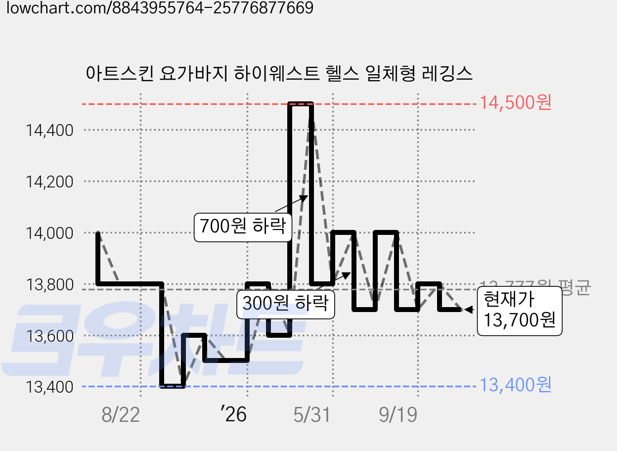 아트스킨 요가바지 하이웨스트 헬스 일체형 레깅스 가격 변동 차트, 현재가 13,700원, 관측 최저가 13,400원