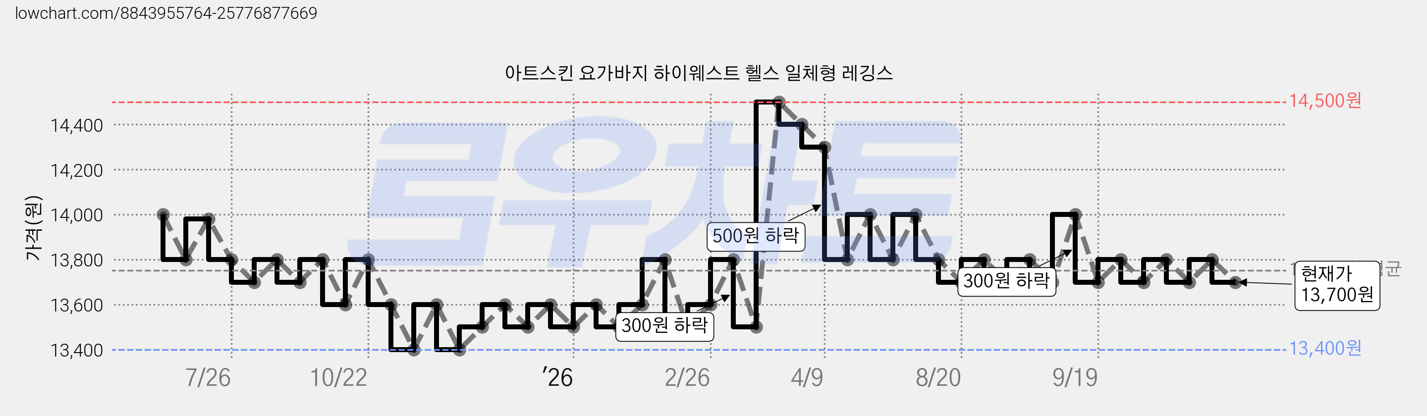 아트스킨 요가바지 하이웨스트 헬스 일체형 레깅스 가격 변동 차트, 현재가 13,700원, 관측 최저가 13,400원