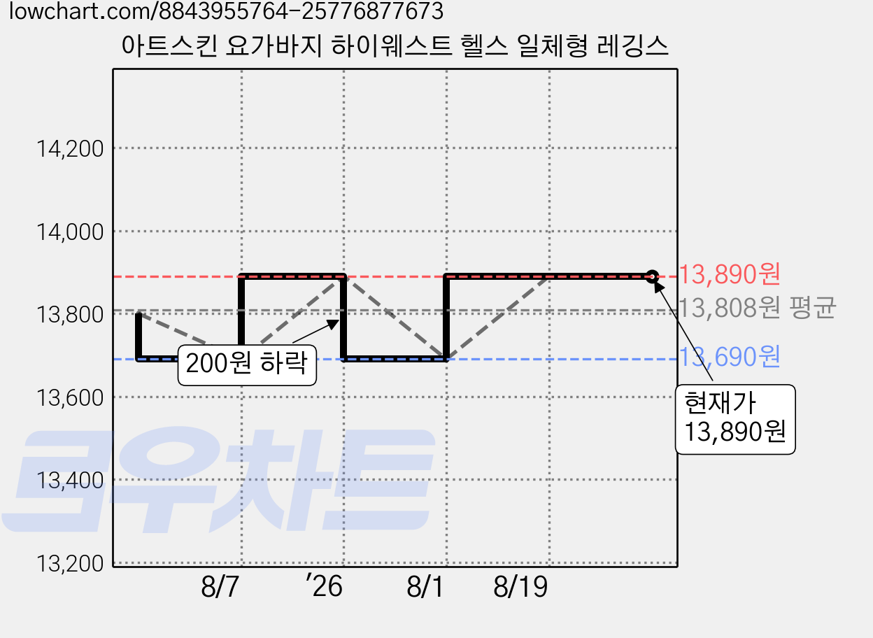 아트스킨 요가바지 하이웨스트 헬스 일체형 레깅스 가격 변동 차트, 현재가 13,890원, 관측 최저가 13,690원