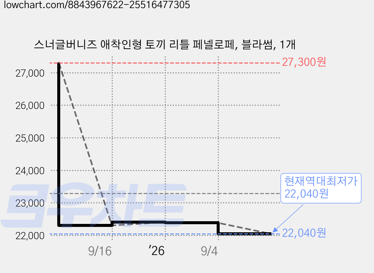 스너글버니즈 애착인형 토끼 리틀 페넬로페, 블라썸, 1개 가격 변동 차트, 현재가 22,040원, 역대최저가