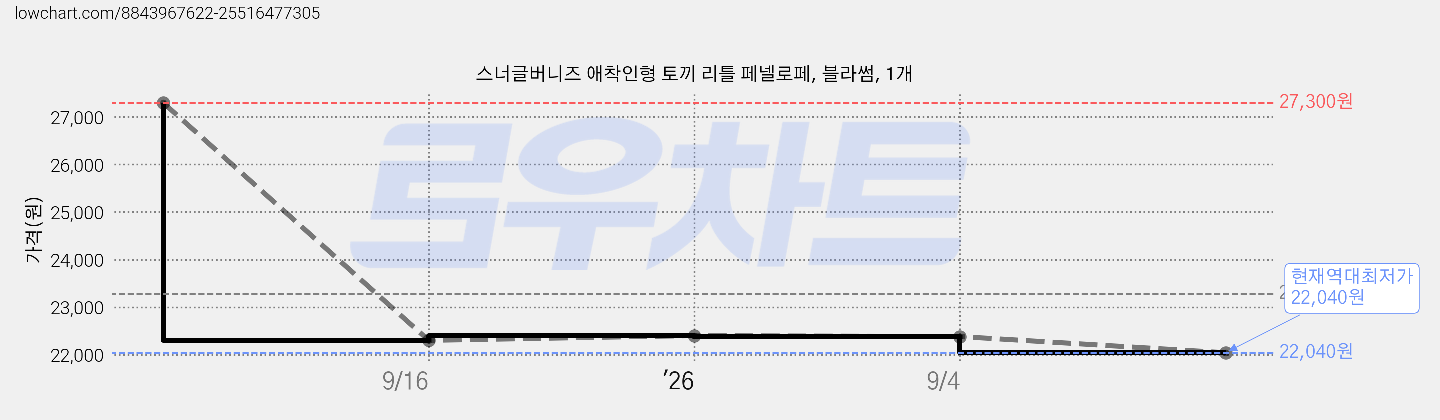 스너글버니즈 애착인형 토끼 리틀 페넬로페, 블라썸, 1개 가격 변동 차트, 현재가 22,040원, 역대최저가