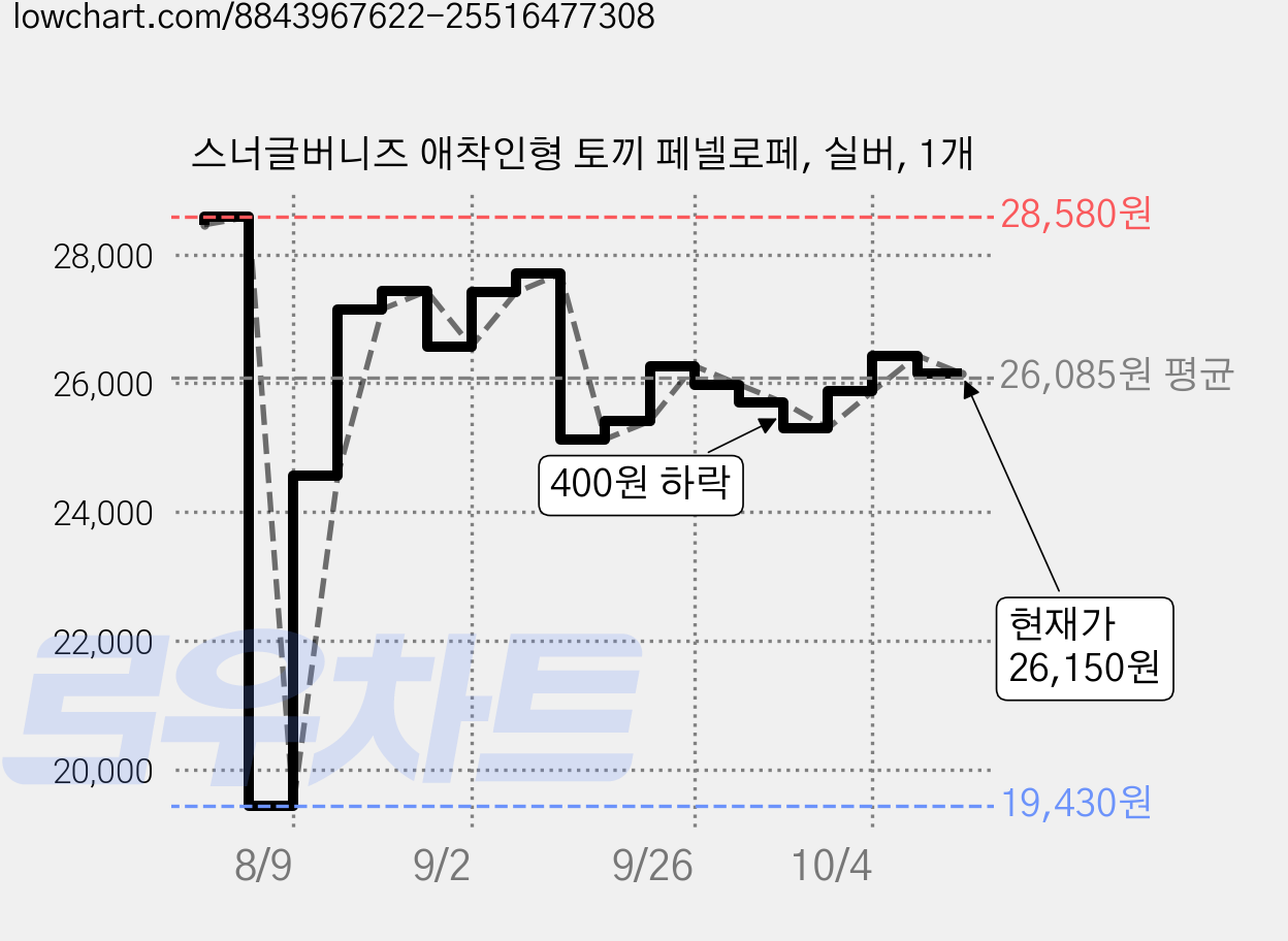 스너글버니즈 애착인형 토끼 페넬로페, 실버, 1개 가격 변동 차트, 현재가 26,150원, 관측 최저가 19,430원