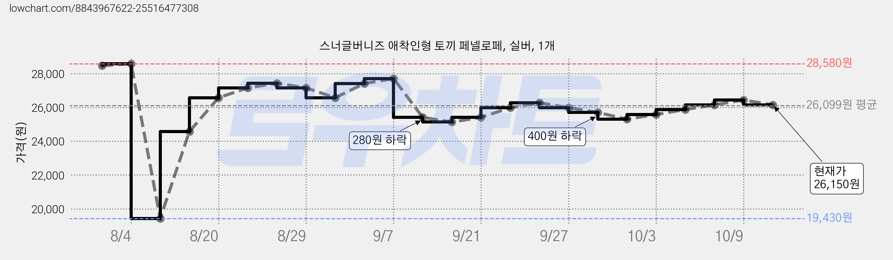 스너글버니즈 애착인형 토끼 페넬로페, 실버, 1개 가격 변동 차트, 현재가 26,150원, 관측 최저가 19,430원