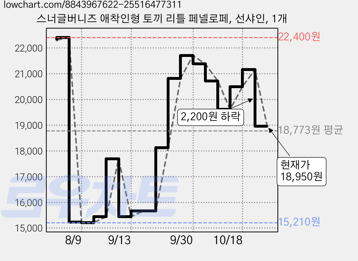 스너글버니즈 애착인형 토끼 리틀 페넬로페, 선샤인, 1개 가격 변동 차트, 현재가 18,950원, 관측 최저가 15,210원