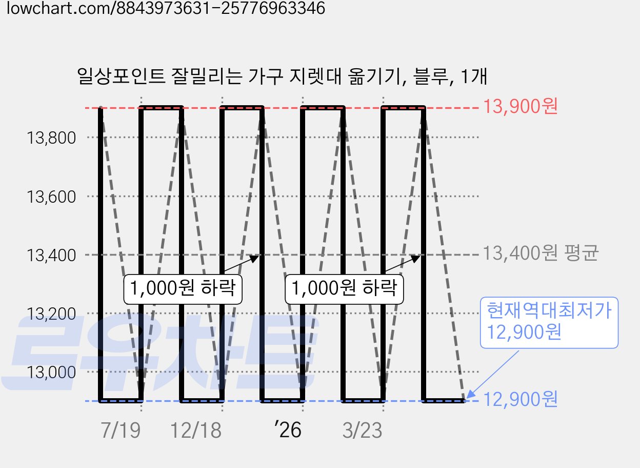 일상포인트 잘밀리는 가구 지렛대 옮기기, 블루, 1개 가격 변동 차트, 현재가 12,900원, 역대최저가
