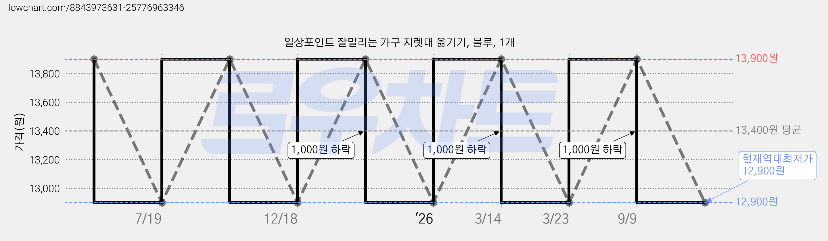 일상포인트 잘밀리는 가구 지렛대 옮기기, 블루, 1개 가격 변동 차트, 현재가 12,900원, 역대최저가