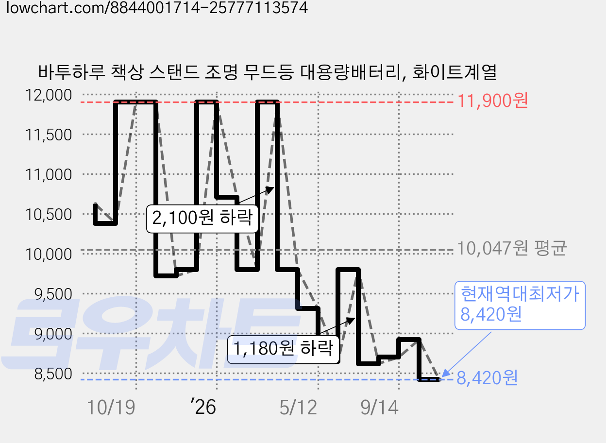 바투하루 책상 스탠드 조명 무드등 대용량배터리, 화이트계열 가격 변동 차트, 현재가 8,420원, 역대최저가