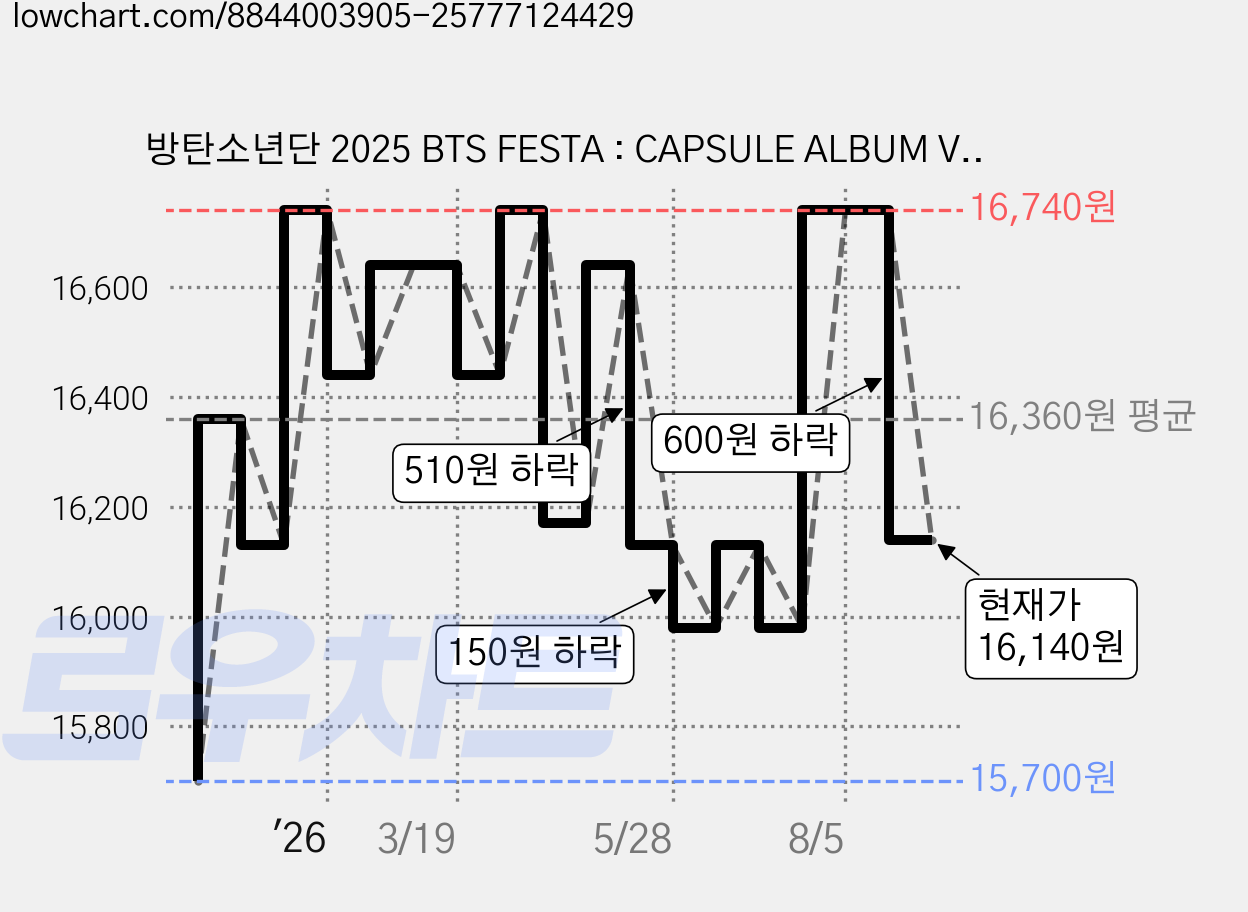 방탄소년단 2025 BTS FESTA : CAPSULE ALBUM Vol.1, 1NFCCD 가격 변동 차트, 현재가 16,140원, 관측 최저가 15,700원