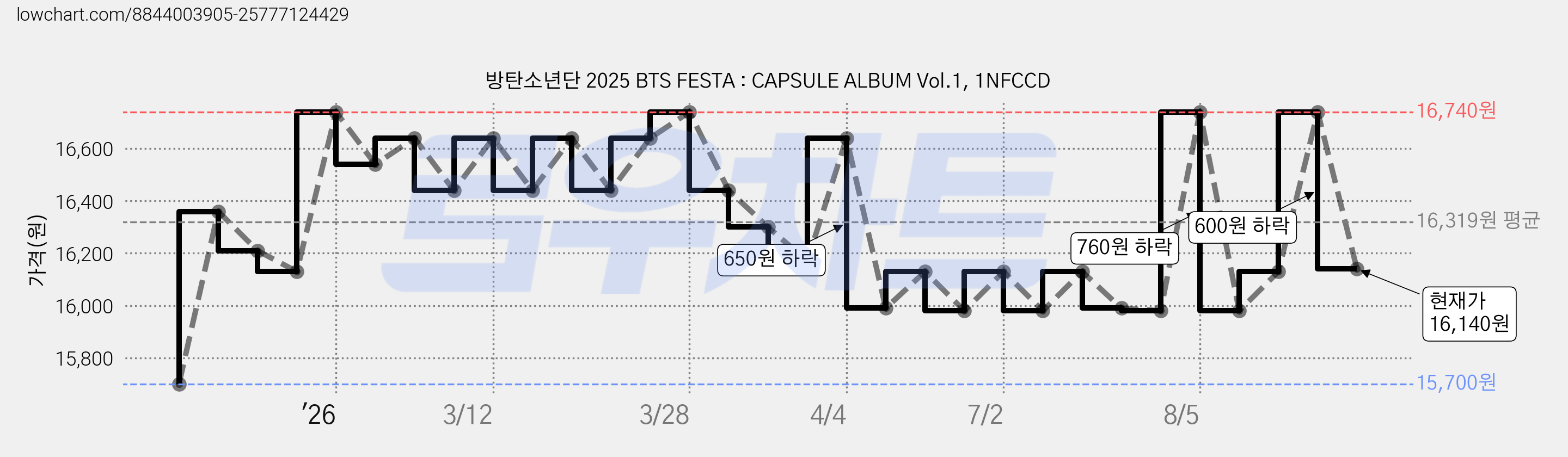 방탄소년단 2025 BTS FESTA : CAPSULE ALBUM Vol.1, 1NFCCD 가격 변동 차트, 현재가 16,140원, 관측 최저가 15,700원