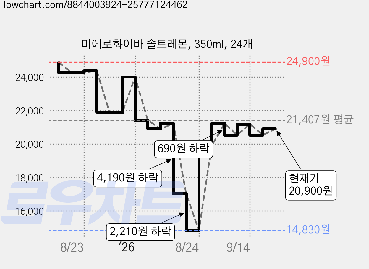 미에로화이바 솔트레몬, 350ml, 24개 가격 변동 차트, 현재가 20,900원, 관측 최저가 14,830원
