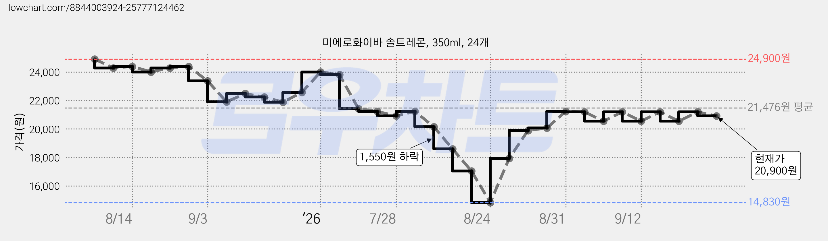 미에로화이바 솔트레몬, 350ml, 24개 가격 변동 차트, 현재가 20,900원, 관측 최저가 14,830원